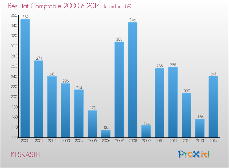 Evolution du résultat comptable pour la commune de KESKASTEL de 2000 à 2014 Evolution du résultat comptable pour KESKASTEL de 2000 à 2014