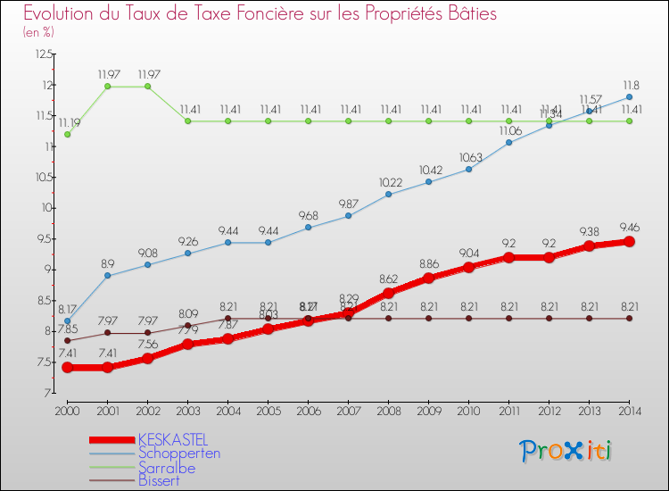 Evolution du taux de la taxe foncière sur le bati pour KESKASTEL et les communes proches de 2000 à 2014 Comparaison des taux de taxe foncière sur le bati pour KESKASTEL et les communes voisines de 2000 à 2014