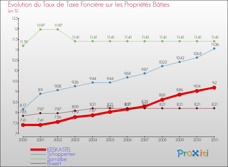 Evolution du taux de la taxe foncière sur le bati pour KESKASTEL et les communes proches Comparaison des taux de taxe foncière sur le bati pour KESKASTEL et les communes voisines