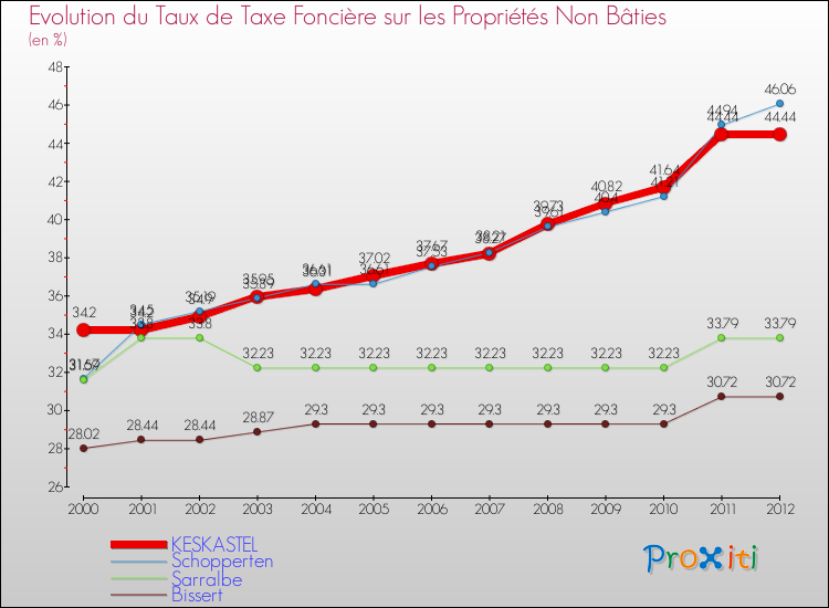 Evolution du taux de la taxe foncière sur les immeubles et terrains non batis pour KESKASTEL et les communes proches de 2000 à 2012 Comparaison des taux de la taxe foncière sur les immeubles et terrains non batis pour KESKASTEL et les communes voisines de 2000 à 2012