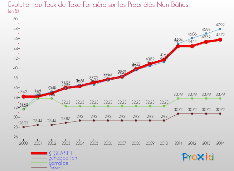 Evolution du taux de la taxe foncière sur les immeubles et terrains non batis pour KESKASTEL et les communes proches de 2000 à 2014 Comparaison des taux de la taxe foncière sur les immeubles et terrains non batis pour KESKASTEL et les communes voisines de 2000 à 2014