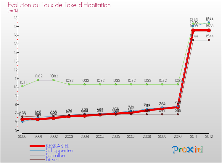 Evolution du taux de la taxe d'habitation pour KESKASTEL et les communes proches Comparaison des taux de la taxe d'habitation pour KESKASTEL et les communes voisines