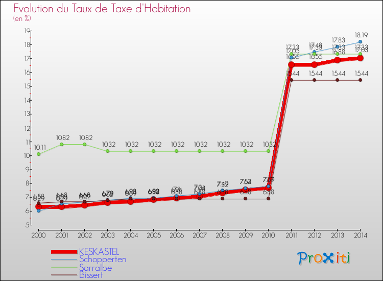 Evolution du taux de la taxe d'habitation pour KESKASTEL et les communes proches de 2000 à 2014 Comparaison des taux de la taxe d'habitation pour KESKASTEL et les communes voisines de 2000 à 2014