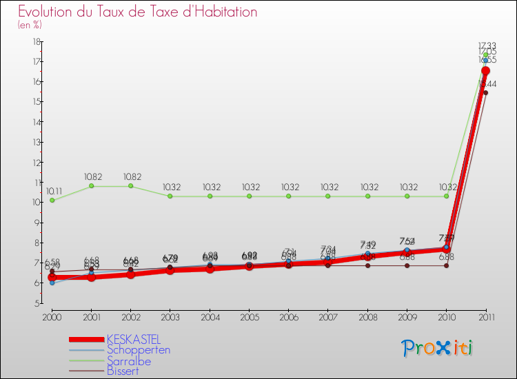 Evolution du taux de la taxe d'habitation pour KESKASTEL et les communes proches Comparaison des taux de la taxe d'habitation pour KESKASTEL et les communes voisines