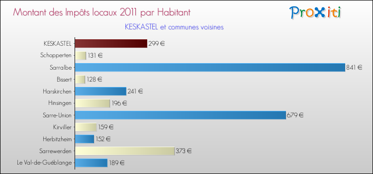 Montant des impôts locaux par Habitant pour KESKASTEL et les communes proches Comparaison des impôts locaux par habitant pour KESKASTEL et les communes voisines