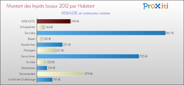 Montant des impôts locaux par Habitant pour KESKASTEL et les communes proches Comparaison des impôts locaux par habitant pour KESKASTEL et les communes voisines