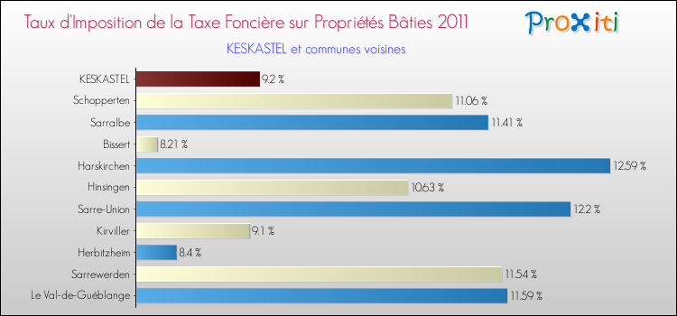 Taux d'imposition de la taxe foncière sur le bati 2011 pour KESKASTEL et les communes proches Comparaison des taux d'imposition de la taxe foncière sur le bati 2011 pour KESKASTEL et les communes voisines