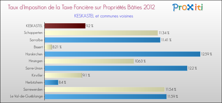 Taux d'imposition de la taxe foncière sur le bati 2012 pour KESKASTEL et les communes proches Comparaison des taux d'imposition de la taxe foncière sur le bati 2012 pour KESKASTEL et les communes voisines