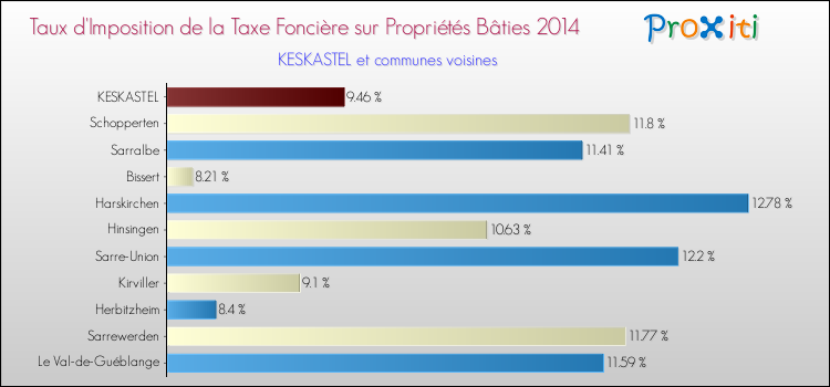 Taux d'imposition de la taxe foncière sur le bati 2014 pour KESKASTEL et les communes proches Comparaison des taux d'imposition de la taxe foncière sur le bati 2014 pour KESKASTEL et les communes voisines