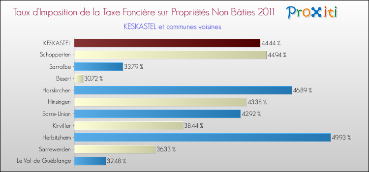 Taux d'imposition de la taxe foncière sur les immeubles et terrains non batis 2011 pour KESKASTEL et les communes proches Comparaison des taux d'imposition de la taxe foncière sur les immeubles et terrains non batis 2011 pour KESKASTEL et les communes voisines