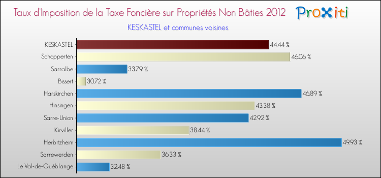 Taux d'imposition de la taxe foncière sur les immeubles et terrains non batis 2012 pour KESKASTEL et les communes proches Comparaison des taux d'imposition de la taxe foncière sur les immeubles et terrains non batis 2012 pour KESKASTEL et les communes voisines