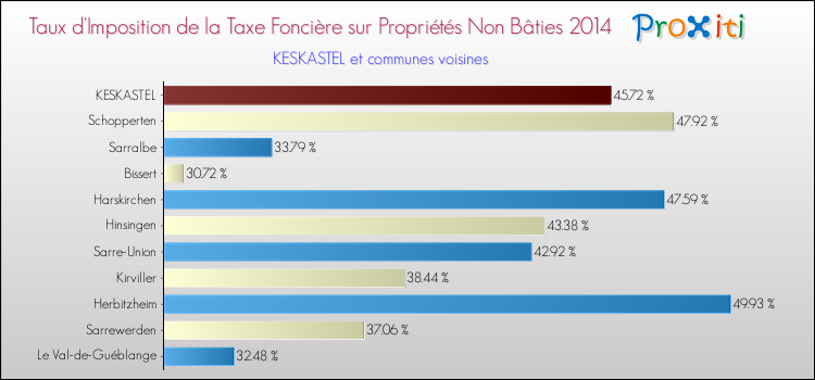 Taux d'imposition de la taxe foncière sur les immeubles et terrains non batis 2014 pour KESKASTEL et les communes proches Comparaison des taux d'imposition de la taxe foncière sur les immeubles et terrains non batis 2014 pour KESKASTEL et les communes voisines