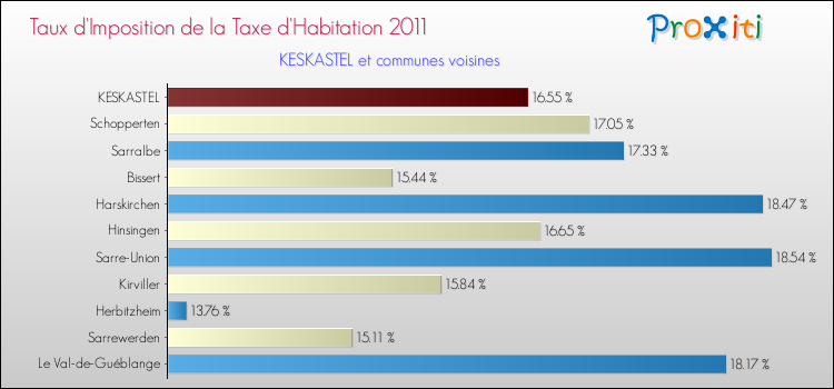 Taux d'imposition de la taxe d'habitation 2011 pour KESKASTEL et les communes proches Comparaison des taux d'imposition de la taxe d'habitation 2011 pour KESKASTEL et les communes voisines