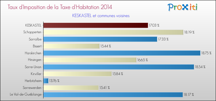 Taux d'imposition de la taxe d'habitation 2014 pour KESKASTEL et les communes proches Comparaison des taux d'imposition de la taxe d'habitation 2014 pour KESKASTEL et les communes voisines