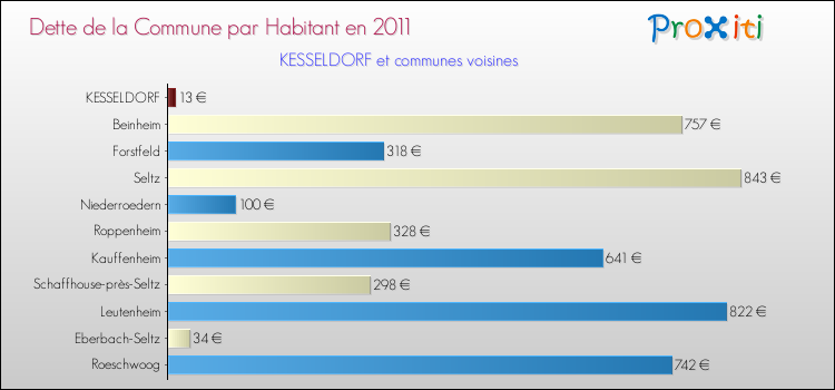 Dette par habitant de la commune en 2011 pour KESSELDORF et les communes proches Comparaison de la dette par habitant de la commune en 2011 pour KESSELDORF et les communes voisines
