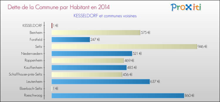 Dette par habitant de la commune en 2014 pour KESSELDORF et les communes proches Comparaison de la dette par habitant de la commune en 2014 pour KESSELDORF et les communes voisines
