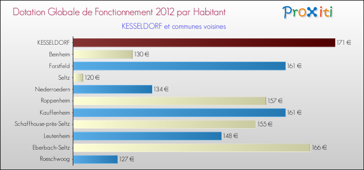 Montant des dotations globales de fonctionnement DGF par Habitant pour KESSELDORF et les communes proches Comparaison des des dotations globales de fonctionnement DGF par habitant pour KESSELDORF et les communes voisines