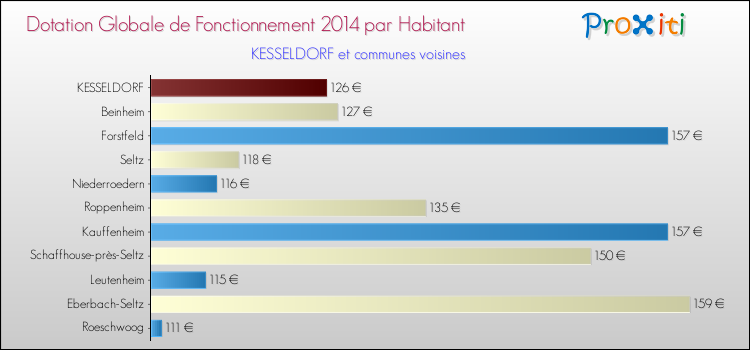 Montant des dotations globales de fonctionnement DGF par Habitant pour KESSELDORF et les communes proches en 2014. Comparaison des des dotations globales de fonctionnement DGF par habitant pour KESSELDORF et les communes voisines en 2014.