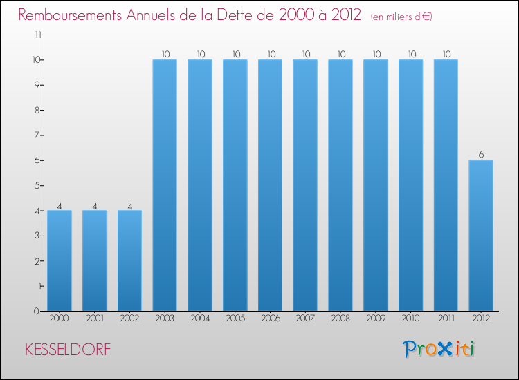 Evolution de l'annuité de la dette pour la commune de KESSELDORF de 2000 à 2012 Annuités de la dette pour KESSELDORF de 2000 à 2012
