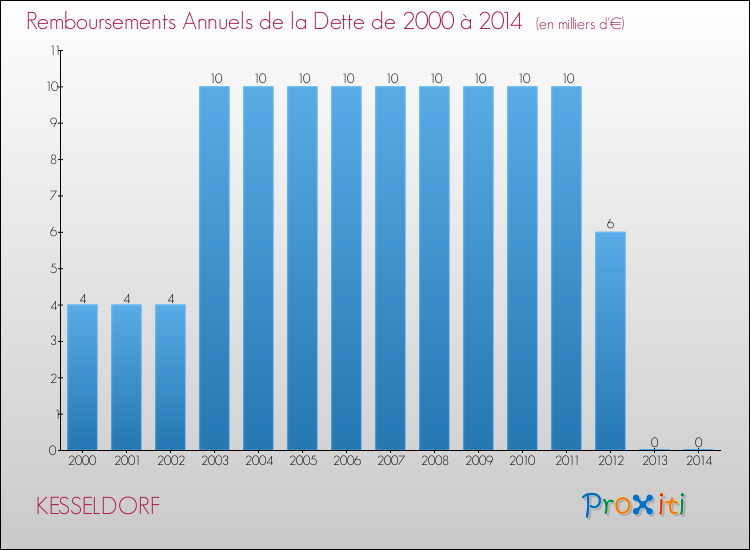 Evolution de l'annuité de la dette pour la commune de KESSELDORF de 2000 à 2014 Annuités de la dette pour KESSELDORF de 2000 à 2014