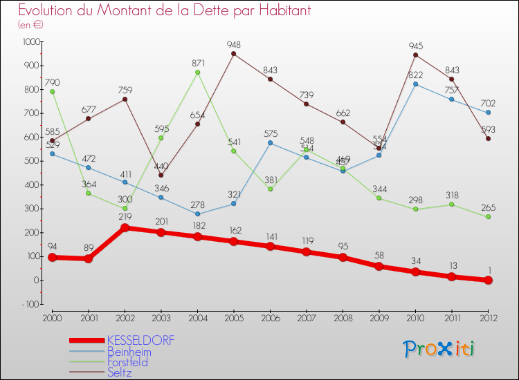 Evolution de la dette par habitant pour la commune de KESSELDORF et les communes proches de 2000 à 2012 Comparaison de la dette par habitant pour KESSELDORF et les communes voisines de 2000 à 2012