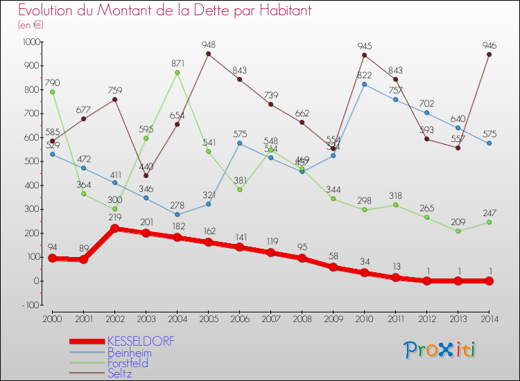 Evolution de la dette par habitant pour la commune de KESSELDORF et les communes proches de 2000 à 2014 Comparaison de la dette par habitant pour KESSELDORF et les communes voisines de 2000 à 2014