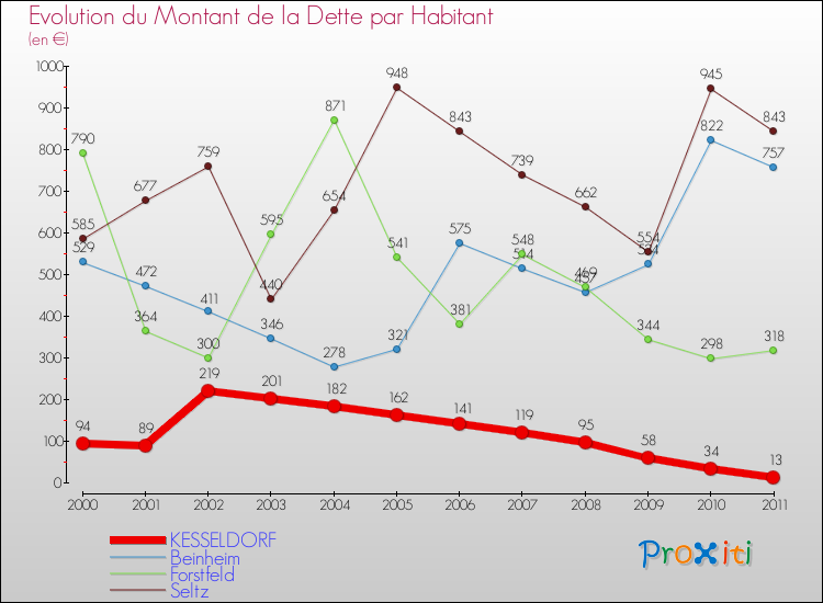 Evolution de la dette par habitant pour la commune de KESSELDORF et les communes proches Comparaison de la dette par habitant pour KESSELDORF et les communes voisines