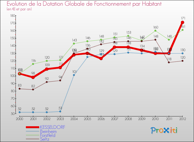 Evolution et montant de la dotation globale de fonctionnement par Habitant pour KESSELDORF et les communes proches Comparaison des dotations globales de fonctionnement par habitant pour KESSELDORF et les communes voisines