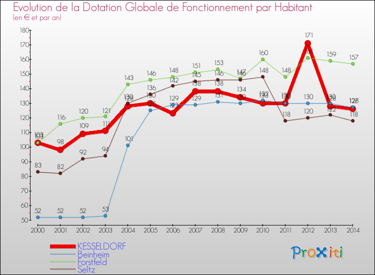 Evolution et montant de la dotation globale de fonctionnement par Habitant pour KESSELDORF et les communes proches de 2000 à 2014. Comparaison des dotations globales de fonctionnement par habitant pour KESSELDORF et les communes voisines de 2000 à 2014.