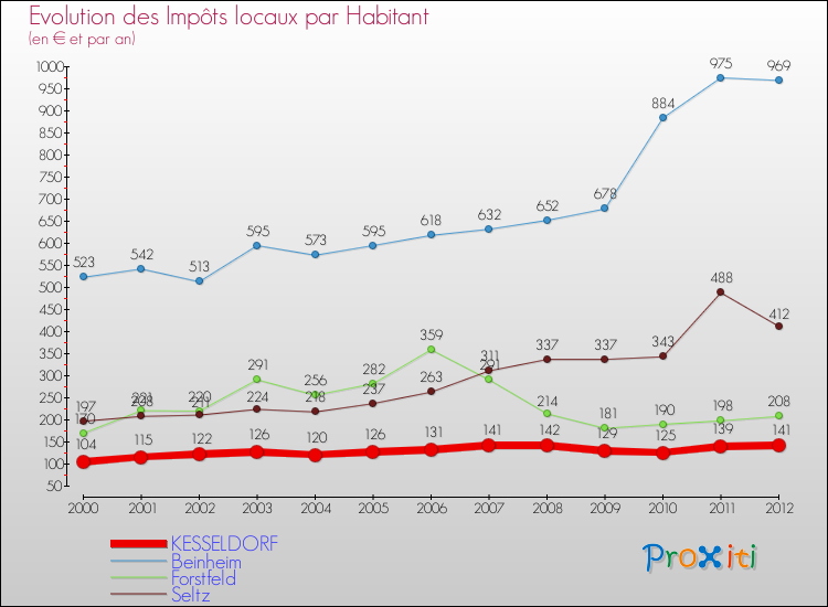 Evolution et montant des impôts locaux par Habitant pour KESSELDORF et les communes proches Comparaison des impôts locaux par habitant pour KESSELDORF et les communes voisines