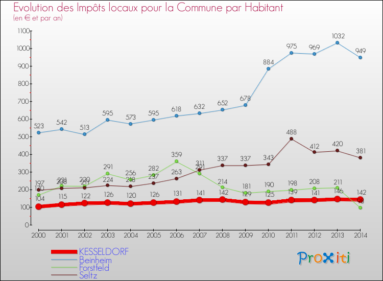 Evolution et montant des impôts locaux par Habitant pour KESSELDORF et les communes proches de 2000 à 2014 Comparaison des impôts locaux par habitant pour KESSELDORF et les communes voisines de 2000 à 2014