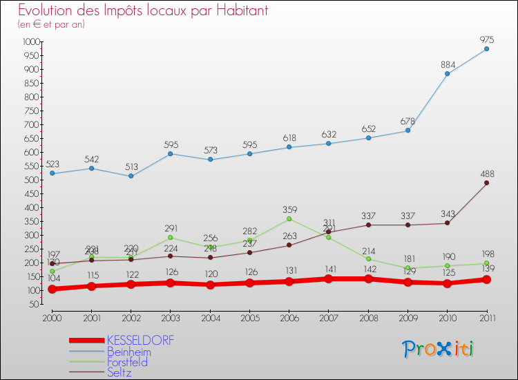 Evolution et montant des impôts locaux par Habitant pour KESSELDORF et les communes proches Comparaison des impôts locaux par habitant pour KESSELDORF et les communes voisines