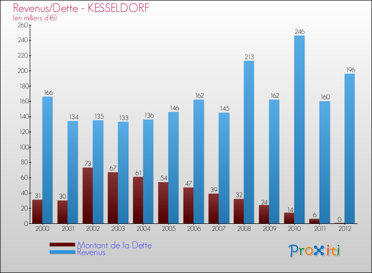 Evolution comparée de la dette et des revenus pour la commune de KESSELDORF de 2000 à 2012 Comparaison de la dette et des revenus pour KESSELDORF de 2000 à 2012