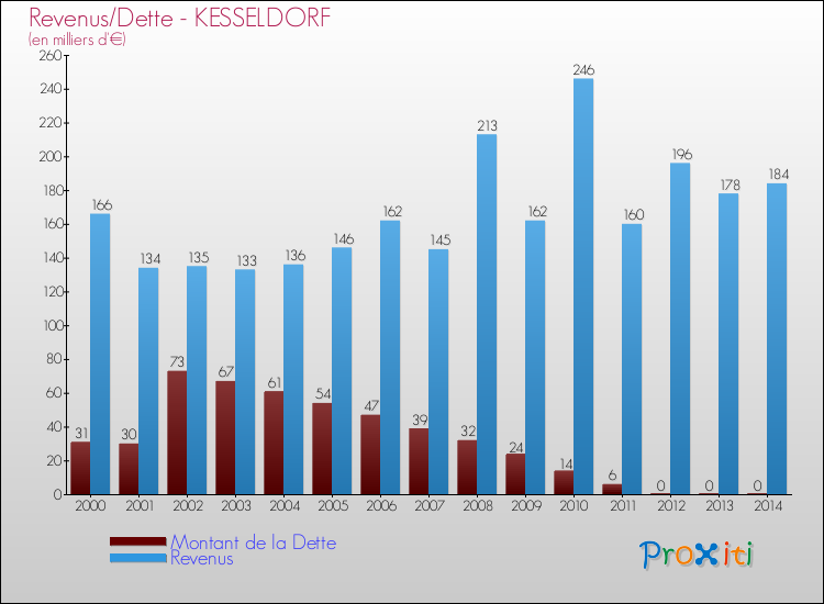 Evolution comparée de la dette et des revenus pour la commune de KESSELDORF de 2000 à 2014 Comparaison de la dette et des revenus pour KESSELDORF de 2000 à 2014