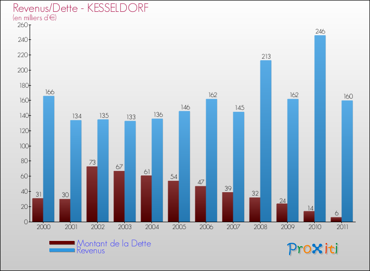 Evolution comparée de la dette et des revenus pour la commune de KESSELDORF de 2000 à 2011 Comparaison de la dette et des revenus pour KESSELDORF de 2000 à 2011