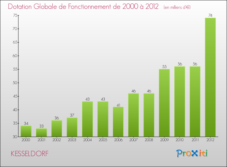 Evolution du montant de la Dotation Globale de Fonctionnement pour la commune de KESSELDORF de 2000 à 2012 Evolution du montant de la Dotation Globale de Fonctionnement pour KESSELDORF de 2000 à 2012