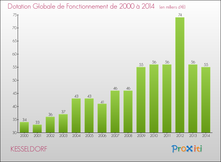 Evolution du montant de la Dotation Globale de Fonctionnement pour la commune de KESSELDORF de 2000 à 2014 Evolution du montant de la Dotation Globale de Fonctionnement pour KESSELDORF de 2000 à 2014