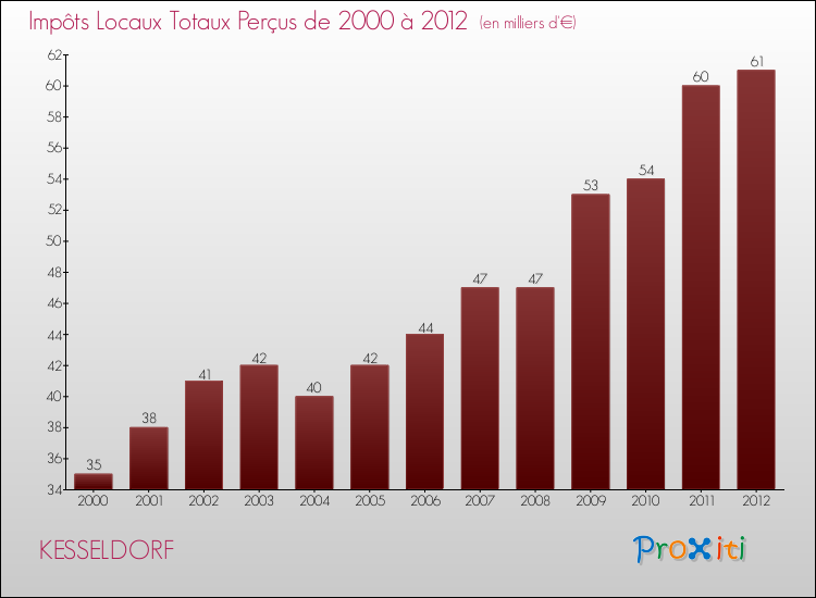 Evolution des Impôts Locaux pour la commune de KESSELDORF de 2000 à 2012 Evolution des Impôts Locaux pour KESSELDORF de 2000 à 2012