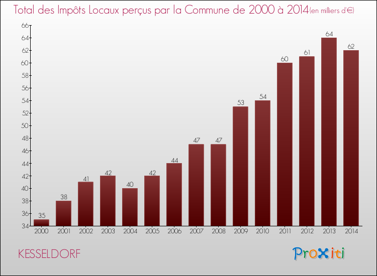 Evolution des Impôts Locaux pour la commune de KESSELDORF de 2000 à 2014 Evolution des Impôts Locaux pour KESSELDORF de 2000 à 2014