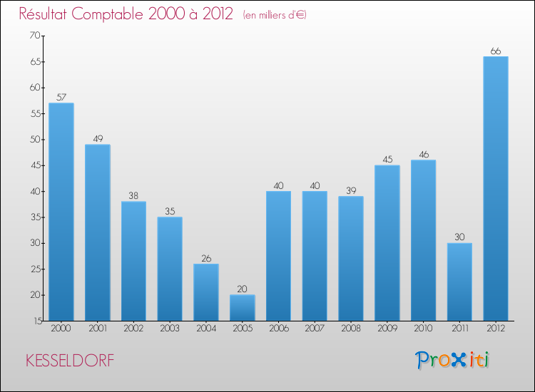 Evolution du résultat comptable pour la commune de KESSELDORF de 2000 à 2012 Evolution du résultat comptable pour KESSELDORF de 2000 à 2012