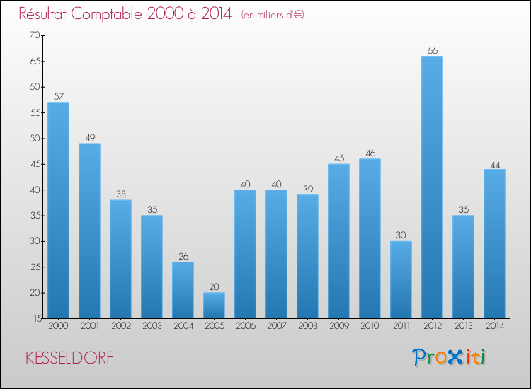 Evolution du résultat comptable pour la commune de KESSELDORF de 2000 à 2014 Evolution du résultat comptable pour KESSELDORF de 2000 à 2014