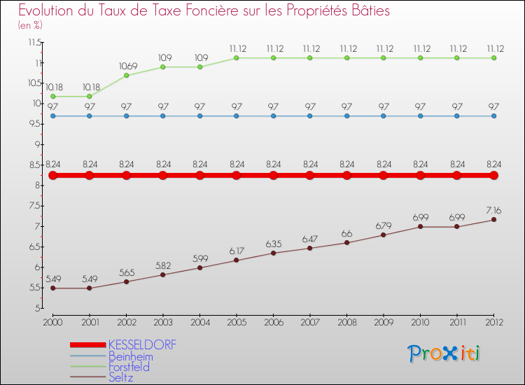 Evolution du taux de la taxe foncière sur le bati pour KESSELDORF et les communes proches de 2000 à 2012 Comparaison des taux de taxe foncière sur le bati pour KESSELDORF et les communes voisines de 2000 à 2012