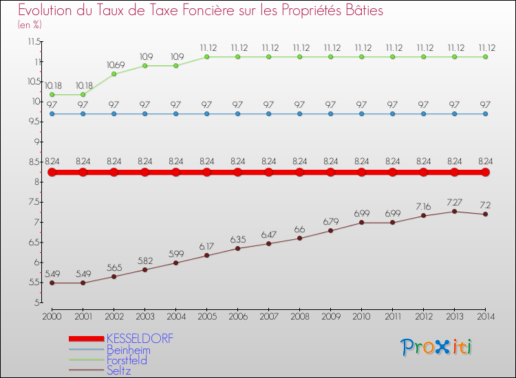 Evolution du taux de la taxe foncière sur le bati pour KESSELDORF et les communes proches de 2000 à 2014 Comparaison des taux de taxe foncière sur le bati pour KESSELDORF et les communes voisines de 2000 à 2014