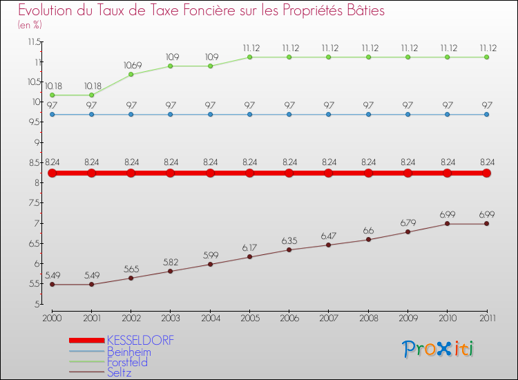 Evolution du taux de la taxe foncière sur le bati pour KESSELDORF et les communes proches Comparaison des taux de taxe foncière sur le bati pour KESSELDORF et les communes voisines