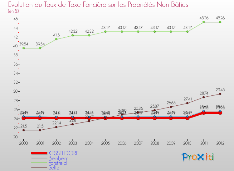 Evolution du taux de la taxe foncière sur les immeubles et terrains non batis pour KESSELDORF et les communes proches de 2000 à 2012 Comparaison des taux de la taxe foncière sur les immeubles et terrains non batis pour KESSELDORF et les communes voisines de 2000 à 2012