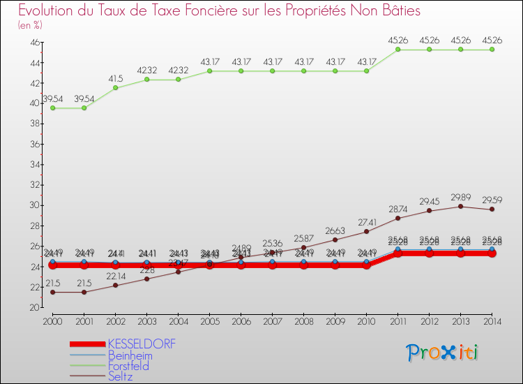 Evolution du taux de la taxe foncière sur les immeubles et terrains non batis pour KESSELDORF et les communes proches de 2000 à 2014 Comparaison des taux de la taxe foncière sur les immeubles et terrains non batis pour KESSELDORF et les communes voisines de 2000 à 2014