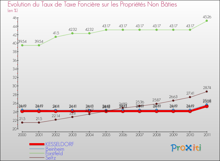 Evolution du taux de la taxe foncière sur les immeubles et terrains non batis pour KESSELDORF et les communes proches Comparaison des taux de la taxe foncière sur les immeubles et terrains non batis pour KESSELDORF et les communes voisines