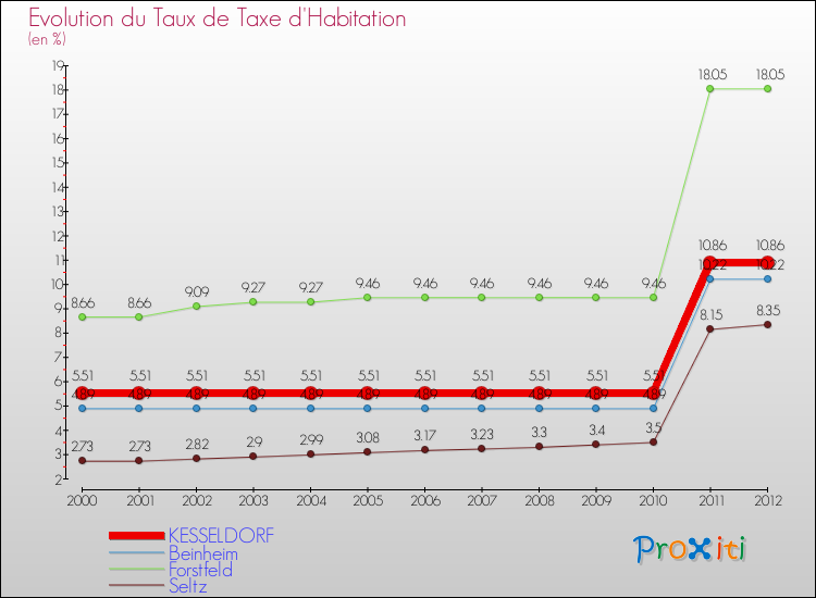 Evolution du taux de la taxe d'habitation pour KESSELDORF et les communes proches Comparaison des taux de la taxe d'habitation pour KESSELDORF et les communes voisines