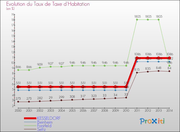 Evolution du taux de la taxe d'habitation pour KESSELDORF et les communes proches de 2000 à 2014 Comparaison des taux de la taxe d'habitation pour KESSELDORF et les communes voisines de 2000 à 2014