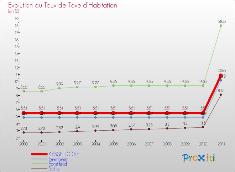 Evolution du taux de la taxe d'habitation pour KESSELDORF et les communes proches Comparaison des taux de la taxe d'habitation pour KESSELDORF et les communes voisines